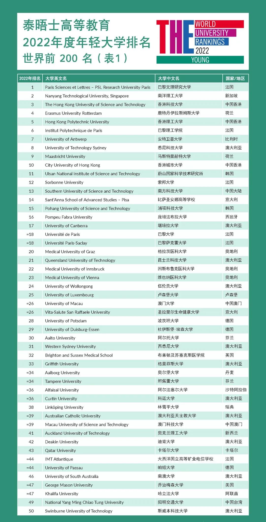 2022年度泰晤士高等教育年轻大学排名，TOP10 大多来自欧亚！（内附完整榜单）