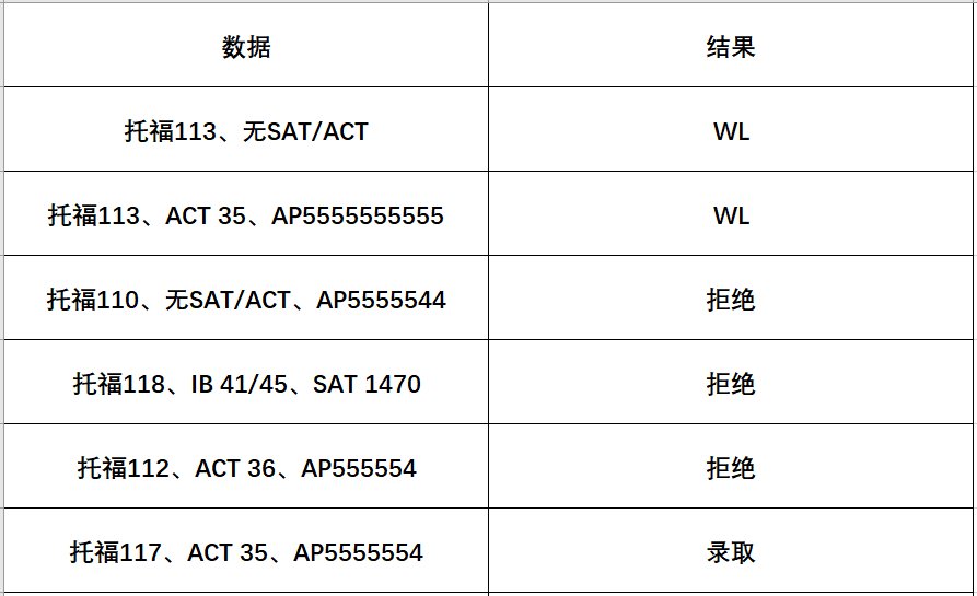 NYU ED2放榜：就是一个撒offer的大动作！|附近期放榜数据