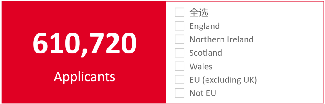 UCAS公布2022英本申请数据！中国申请者暴涨12%！最受留学生欢迎的六大专业是……