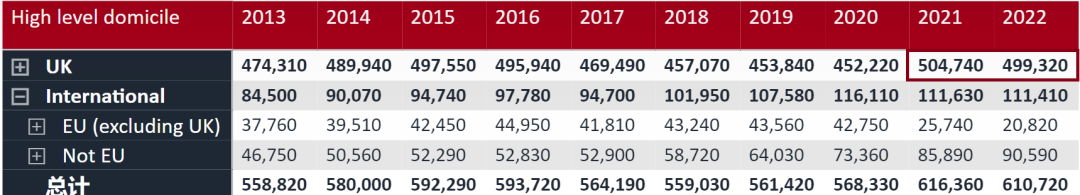 UCAS公布2022英本申请数据！中国申请者暴涨12%！最受留学生欢迎的六大专业是……