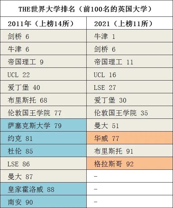 过去10年，最「保值」的 9 所英国大学