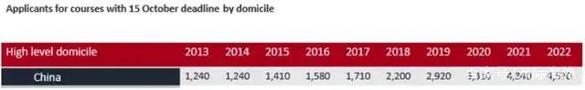 UCAS公布2022第一轮大学申请数据，中国地区申请量又涨了！