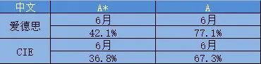 爱德思和CIE两大考试局哪家高分多？A*率对比来了！