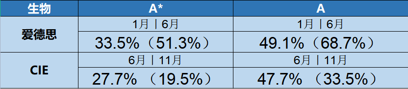 GCSE考试A*率大PK！爱德思和CIE考试局哪家更容易得高分？