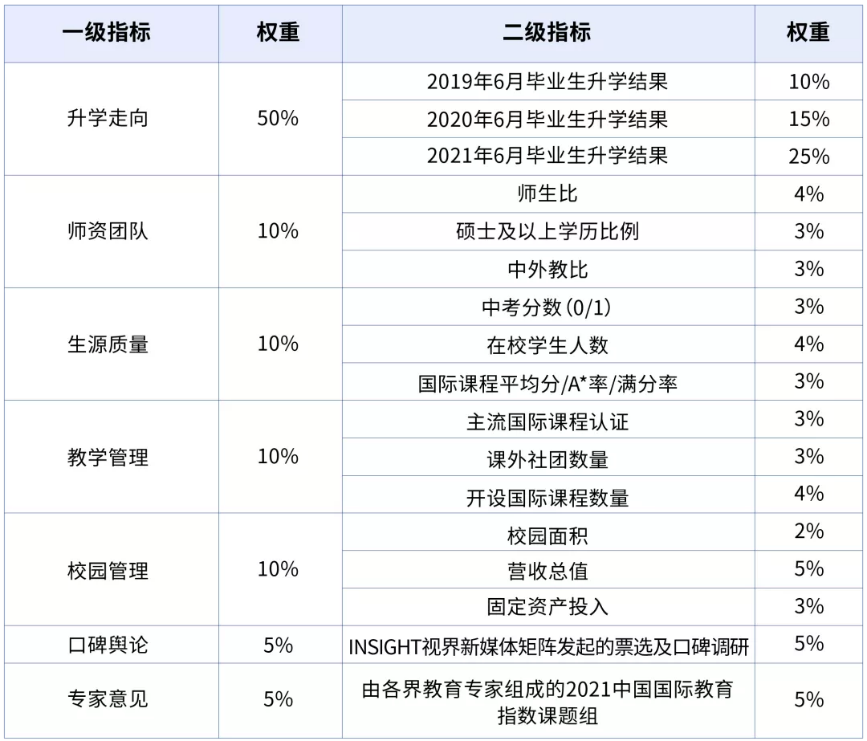 2021中国国际学校百强榜单，包玉刚排名上海第一！