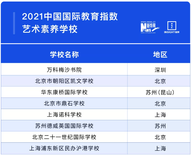 2021中国国际学校百强榜单，包玉刚排名上海第一！