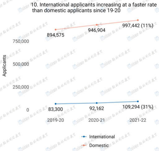 CA官方更新申请数据：申请人突破110万，国际生猛涨31%！