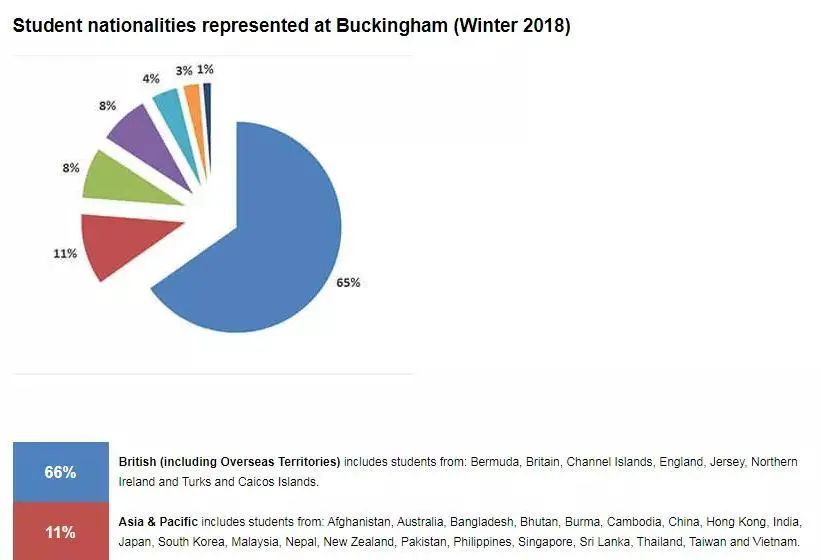 哪所英国大学留学生比例最大？门槛极高招生还少，第一名居然是它！