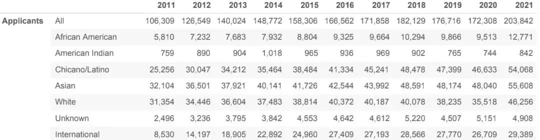 加州大学公布2021中国高中录取情况，盲选伯克利和洛杉矶分校的学霸都慌了...