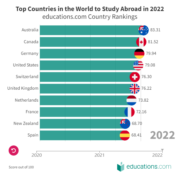 2022全球十大最佳留学国家排名出炉！榜首竟不是英美？那是...