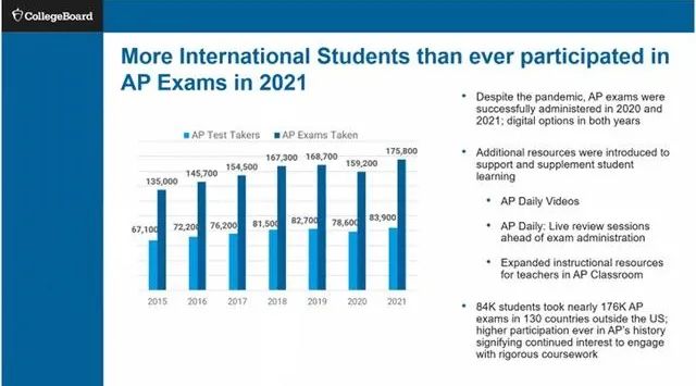 收藏！2021年中国考生AP成绩详细分析报告！