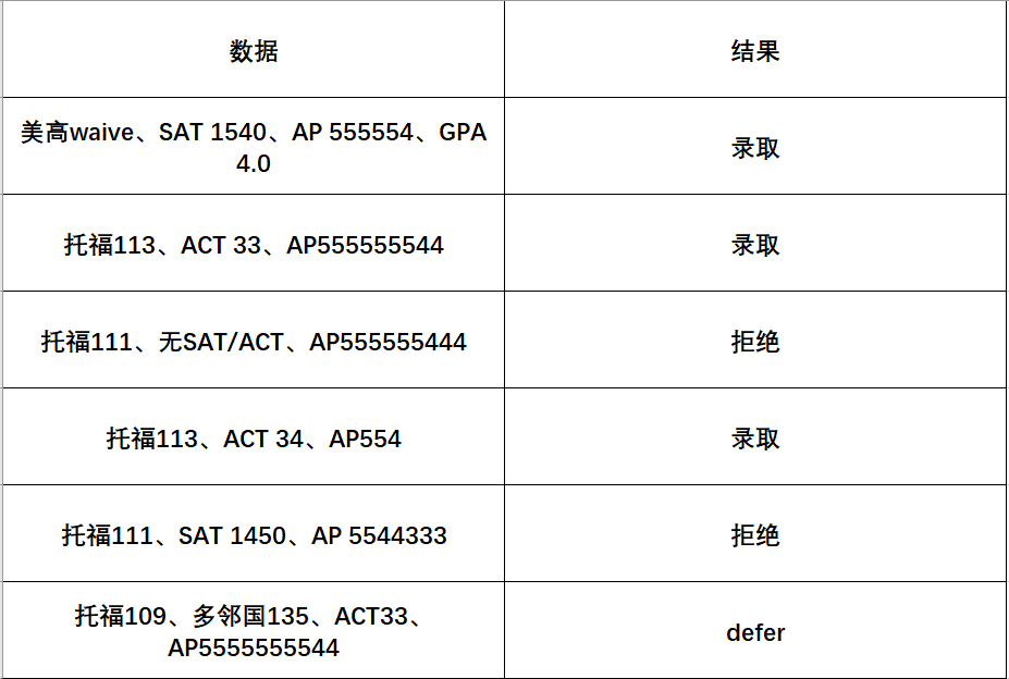 NYU ED2放榜：就是一个撒offer的大动作！|附近期放榜数据