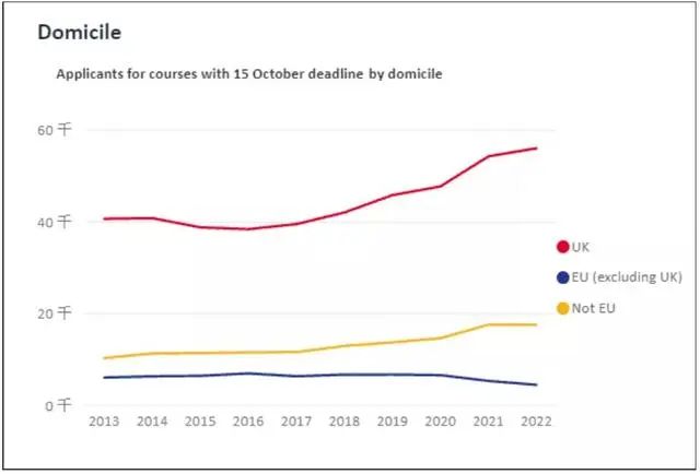 UCAS公布2022第一轮大学申请数据，中国地区申请量又涨了！