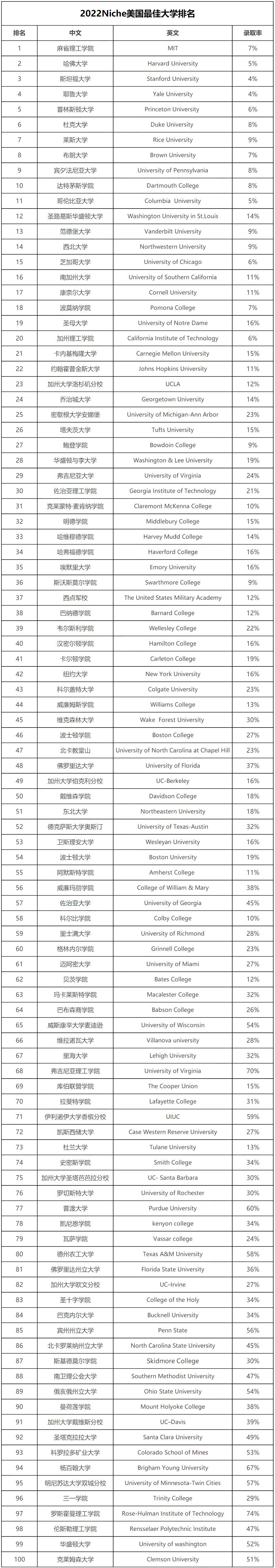 最新！2022Niche美国最佳大学排名发布，你的梦校排第几？