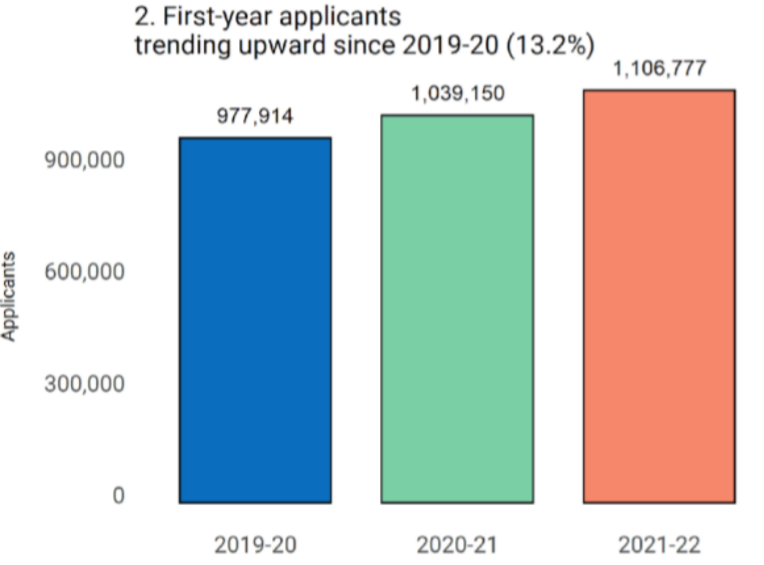 2022 本科留学申请人数再创新高，中国大陆申请者越来越卷？