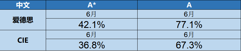 GCSE考试A*率大PK！爱德思和CIE考试局哪家更容易得高分？