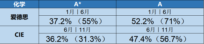 GCSE考试A*率大PK！爱德思和CIE考试局哪家更容易得高分？