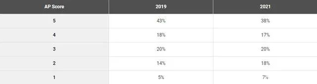 收藏！2021年中国考生AP成绩详细分析报告！