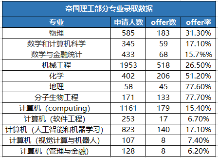 重磅！帝国理工五年录取数据汇总