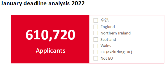 UCAS更新截至22年1月26日英国本科申请数据：中国学生申请人数持续上涨