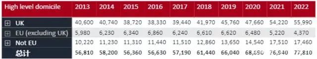 UCAS公布2022第一轮大学申请数据，中国地区申请量又涨了！