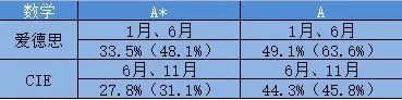 爱德思和CIE两大考试局哪家高分多？A*率对比来了！