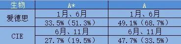 爱德思和CIE两大考试局哪家高分多？A*率对比来了！