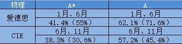 爱德思和CIE两大考试局哪家高分多？A*率对比来了！