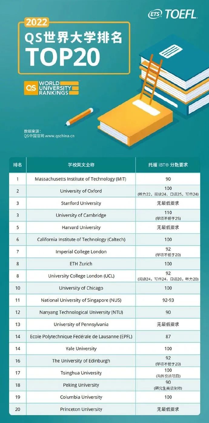 2022QS世界大学排名TOP20托福分数要求出炉！托福考多少才能进美英澳名校？