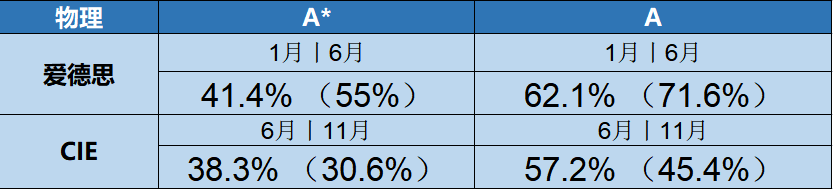 GCSE考试A*率大PK！爱德思和CIE考试局哪家更容易得高分？