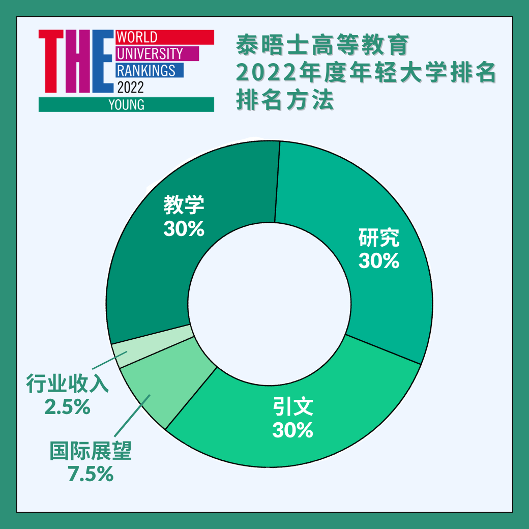 2022年度泰晤士高等教育年轻大学排名，TOP10 大多来自欧亚！（内附完整榜单）