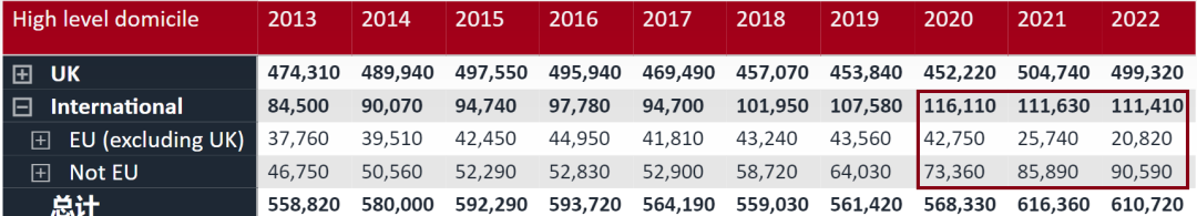 UCAS公布2022英本申请数据！中国申请者暴涨12%！最受留学生欢迎的六大专业是……