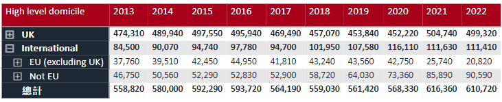 UCAS 2022第二轮申请数据公布，中国大陆申请者大涨12%，将近2.9万人递交申请！