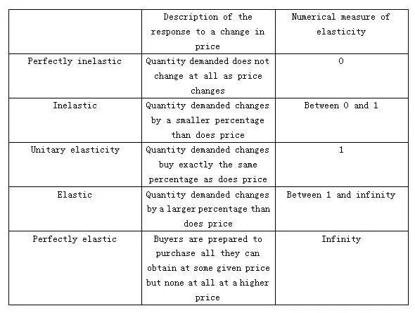 A-Level经济篇：Price Elasticity of Demand需求价格弹性