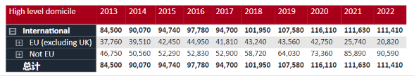 2022 本科留学申请人数再创新高，中国大陆申请者越来越卷？