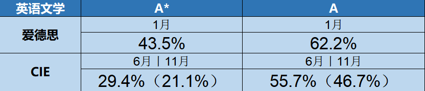 GCSE考试A*率大PK！爱德思和CIE考试局哪家更容易得高分？