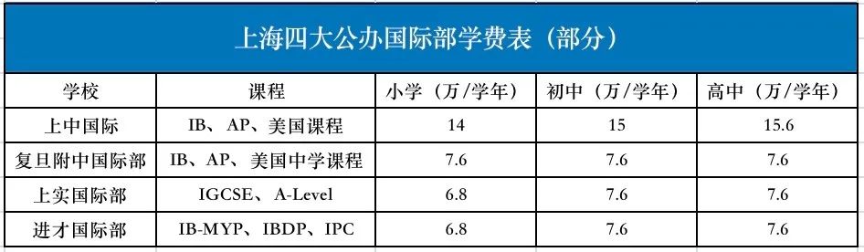 魔都国际学校费用大盘点！最贵K12学校需400万！谁又是性价比之王?