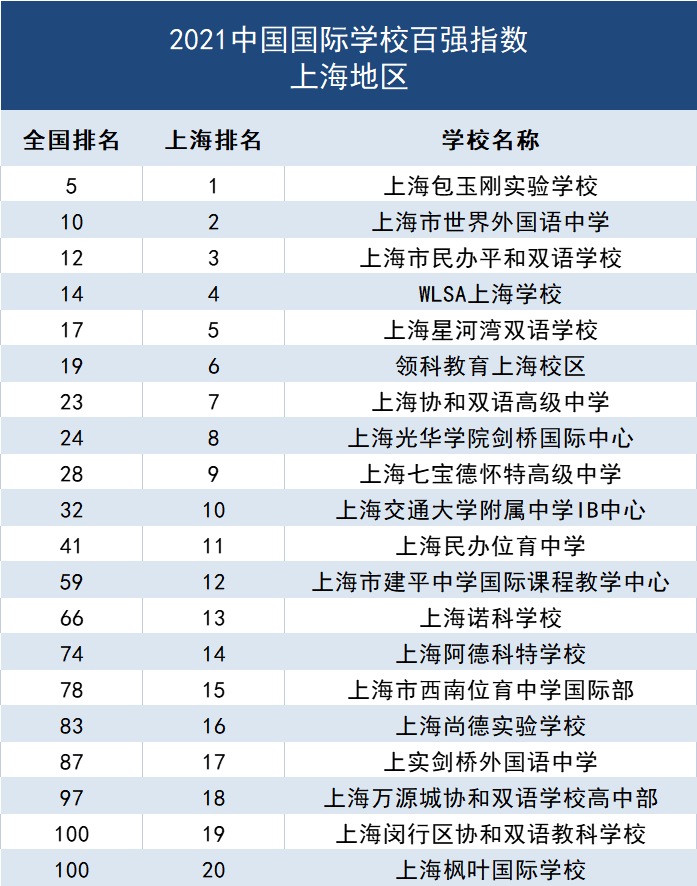 2021中国国际学校百强榜单，包玉刚排名上海第一！