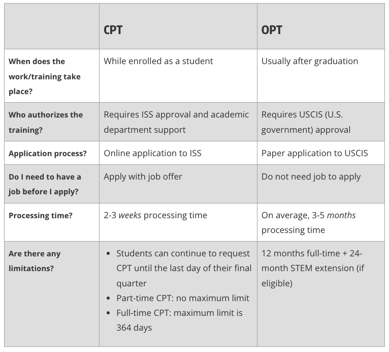 国内网课一年的我，CPT/OPT申请还有救吗？