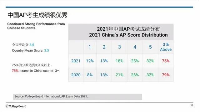 收藏！2021年中国考生AP成绩详细分析报告！