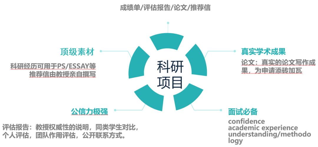 留学申请中为什么要进行科研？科研竟有这么多好处？！