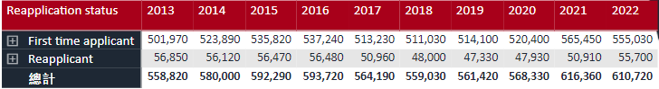 UCAS 2022第二轮申请数据公布，中国大陆申请者大涨12%，将近2.9万人递交申请！