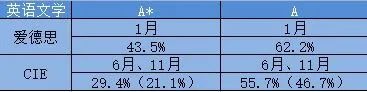 爱德思和CIE两大考试局哪家高分多？A*率对比来了！