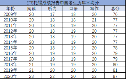 托福考试到底有多难？如何才能首考100+？