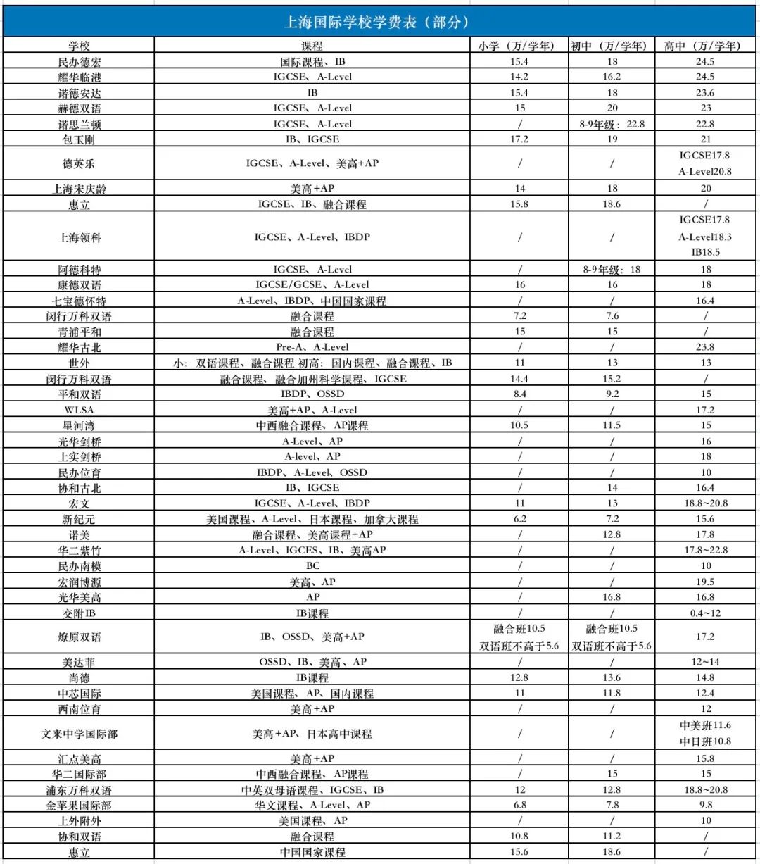 魔都国际学校费用大盘点！最贵K12学校需400万！谁又是性价比之王?