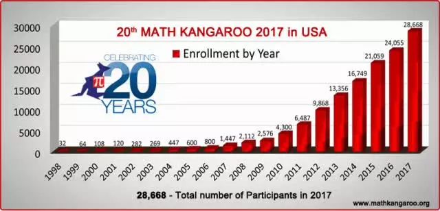 领取：2021袋鼠数学学术活动(Math Kangaroo)重磅回归，这套历年真题给孩子们练练手