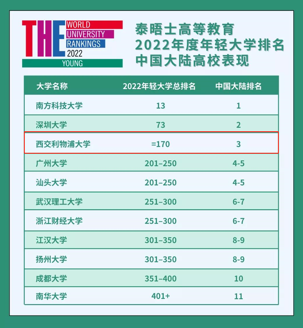 2022年度泰晤士高等教育年轻大学排名，TOP10 大多来自欧亚！（内附完整榜单）