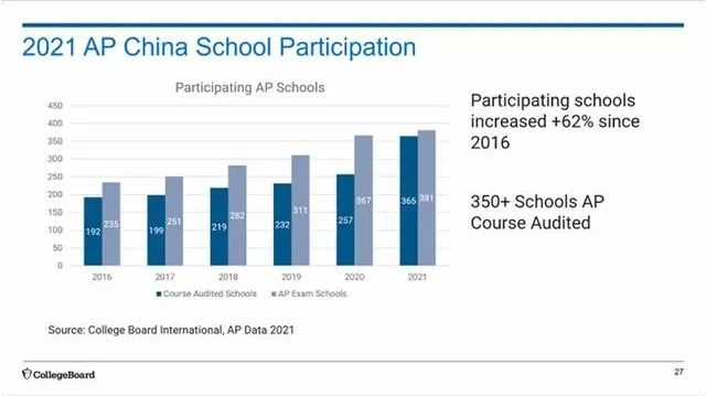 2021年中国考生AP成绩详细分析报告！！！