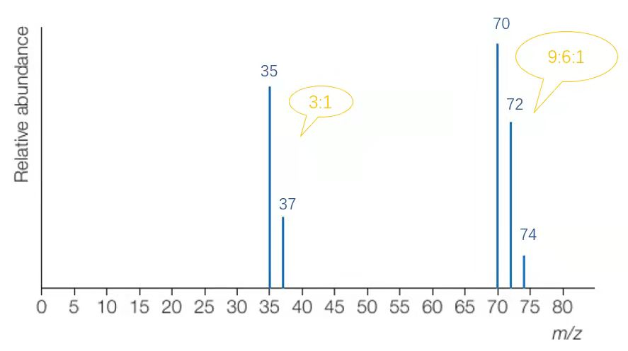 A-Level化学篇：Mass spectrometry质谱分析法