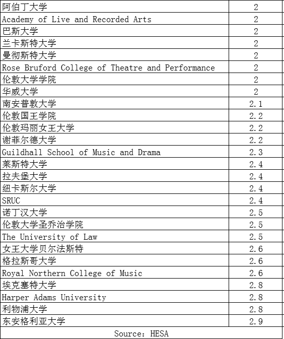 HESA 最新数据：英国大学辍学率创历史新低！圣安厉害了，辍学率低于多数罗素大学！